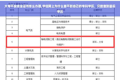 大专不发结业证书怎么办理,学信网上为什么查不到自己的专科学历，只能查到最后学历