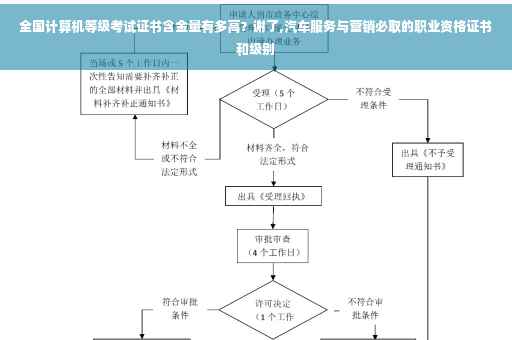 全国计算机等级考试证书含金量有多高？谢了,汽车服务与营销必取的职业资格证书和级别