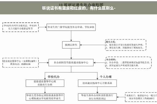 听说证书有蓝皮和红皮的，有什么区别么-