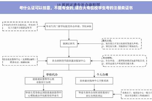 考什么证可以挂靠，不限专业的,适合大专在校学生考的注册类证书
