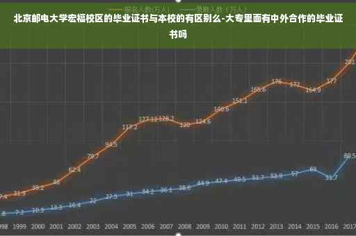 北京邮电大学宏福校区的毕业证书与本校的有区别么-大专里面有中外合作的毕业证书吗
