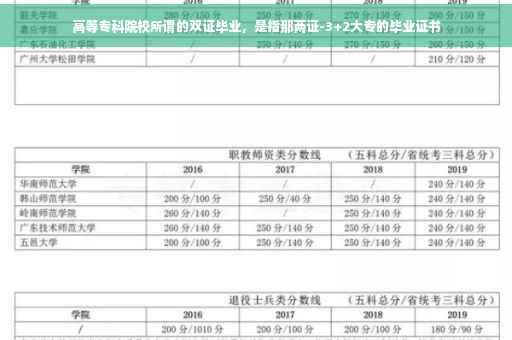 高等专科院校所谓的双证毕业，是指那两证-3+2大专的毕业证书
