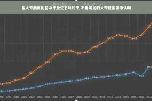 读大专要用到初中毕业证书吗知乎,不用考试的大专证国家承认吗