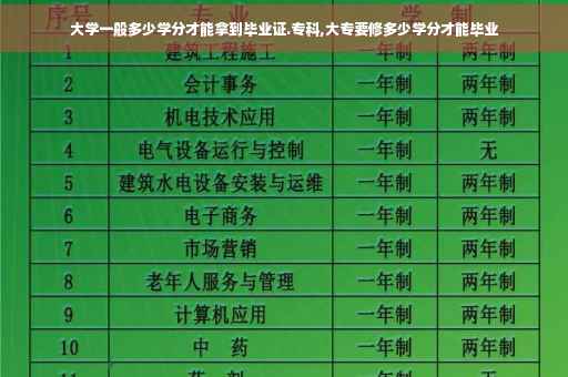大学一般多少学分才能拿到毕业证.专科,大专要修多少学分才能毕业