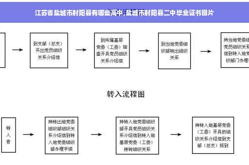 江苏省盐城市射阳县有哪些高中,盐城市射阳县二中毕业证书图片