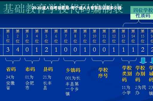 2020成人自考总费用-考个成人大专学历证要多少钱