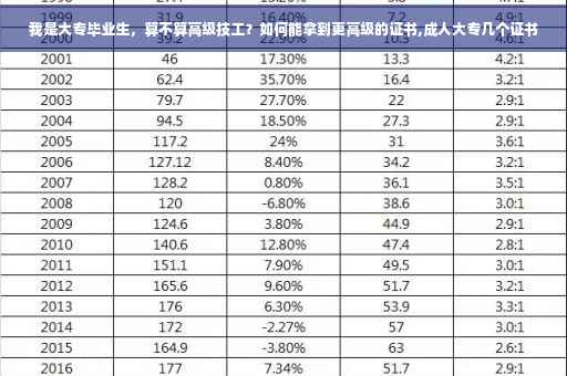 我是大专毕业生，算不算高级技工？如何能拿到更高级的证书,成人大专几个证书