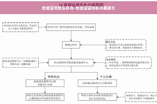 毕业证书怎么补办-毕业证证书补办要多久