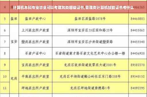计算机本科专业毕业可以考建筑类哪些证书,管理类计算机技能证书考什么 计算机本科专业毕业可以考建筑类哪些证书,管理类计算机技能证书考什么