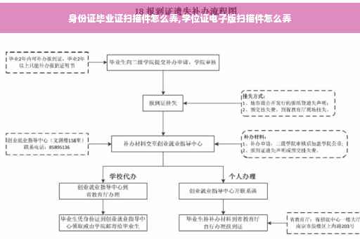 身份证毕业证扫描件怎么弄,学位证电子版扫描件怎么弄
