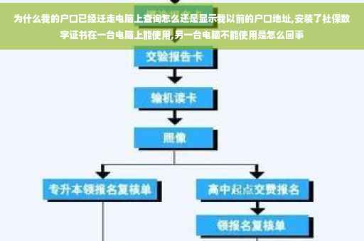 为什么我的户口已经迁走电脑上查询怎么还是显示我以前的户口地址,安装了社保数字证书在一台电脑上能使用,另一台电脑不能使用是怎么回事