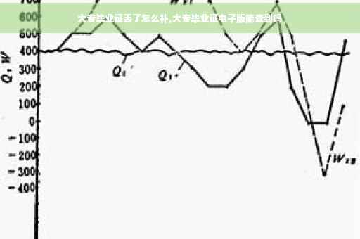 大专毕业证丢了怎么补,大专毕业证电子版能查到吗