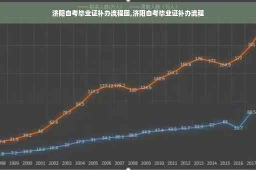 济阳自考毕业证补办流程图,济阳自考毕业证补办流程