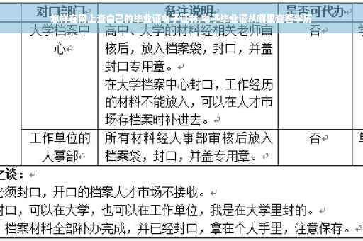 怎样在网上查自己的毕业证电子证书,电子毕业证从哪里查看学历