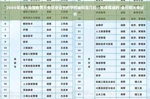 2000年成人高等教育大专毕业证书的学校编码是几位，怎样组成的-全日制大专证书
