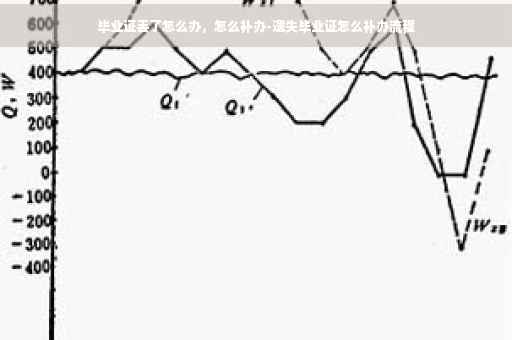毕业证丢了怎么办，怎么补办-遗失毕业证怎么补办流程
