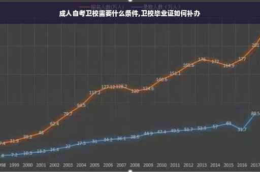 成人自考卫校需要什么条件,卫校毕业证如何补办