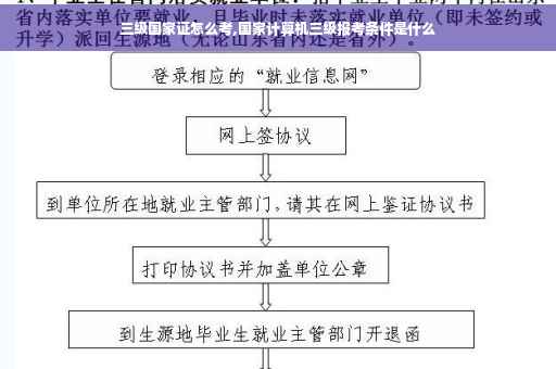 三级国家证怎么考,国家计算机三级报考条件是什么 三级国家证怎么考,国家计算机三级报考条件是什么