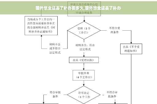 国外毕业证丢了补办要多久,国外毕业证丢了补办