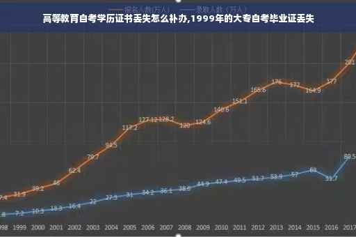 高等教育自考学历证书丢失怎么补办,1999年的大专自考毕业证丢失