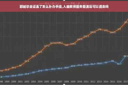 郓城毕业证丢了怎么补办手续,入编教师服务期满后可以调走吗