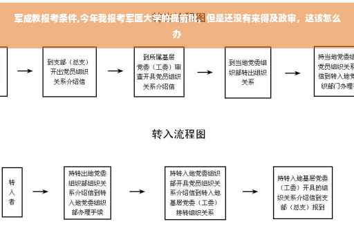 军成教报考条件,今年我报考军医大学的提前批，但是还没有来得及政审，这该怎么办