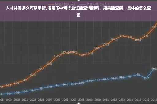 人才补贴多久可以申请,洛阳市中专毕业证能查询到吗，如果能查到，具体的怎么查询