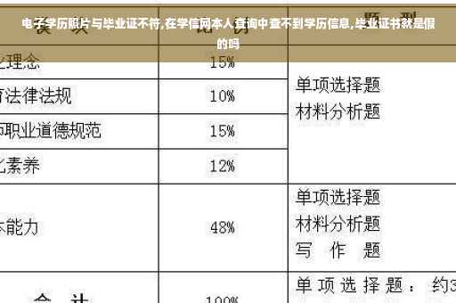电子学历照片与毕业证不符,在学信网本人查询中查不到学历信息,毕业证书就是假的吗