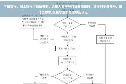 中国银行，网上银行下载证书时，要输入参考号和证书授权码，请问那个参考号，是什么意思,技校毕业怎么做学历认证