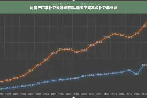 河南户口本补办要哪些材料,新乡学院怎么补办毕业证
