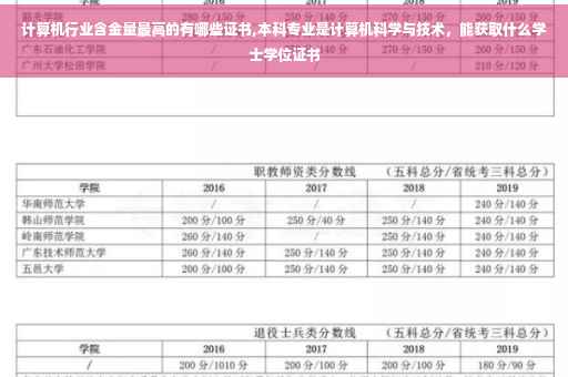 计算机行业含金量最高的有哪些证书,本科专业是计算机科学与技术，能获取什么学士学位证书