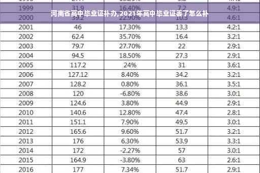 河南省高中毕业证补办,2021年高中毕业证丢了怎么补