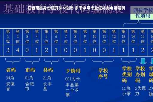 江西南昌身份证开头6位数-余干中学毕业证补办电话号码