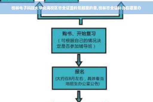 桂林电子科技大学北海校区毕业证盖的是那里的章,桂林毕业证补办在哪里办