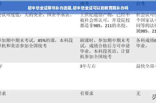 初中毕业证明书补办流程,初中毕业证可以到教育局补办吗