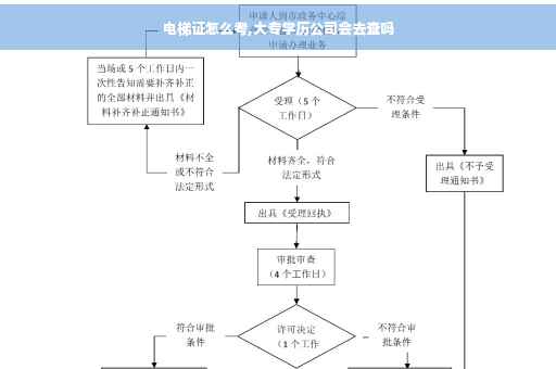 电梯证怎么考,大专学历公司会去查吗