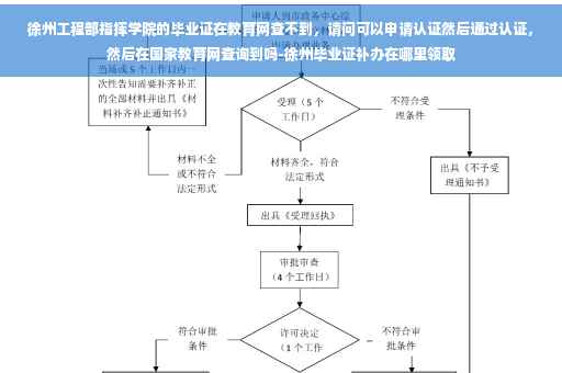 徐州工程部指挥学院的毕业证在教育网查不到，请问可以申请认证然后通过认证，然后在国家教育网查询到吗-徐州毕业证补办在哪里领取
