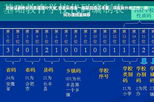 毕业证异地补办流程图片大全,毕业后档案一直留在自己手里，现在到外地工作，如何办理档案转移