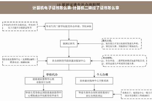 计算机电子证书怎么弄-计算机二级过了证书怎么拿