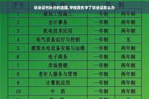 毕业证书补办的流程,学校改名字了毕业证怎么办