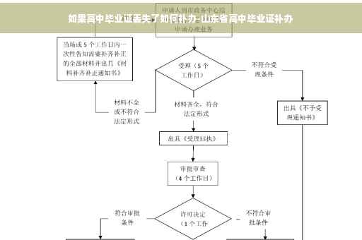 如果高中毕业证丢失了如何补办-山东省高中毕业证补办