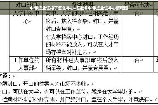 中专毕业证掉了怎么补办-安徽省中专毕业证补办流程图