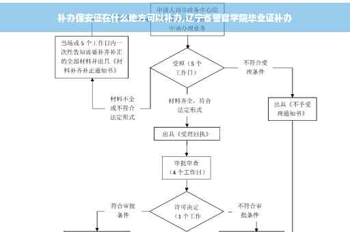 补办保安证在什么地方可以补办,辽宁省警官学院毕业证补办