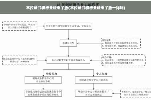 学位证书和毕业证电子版(学位证书和毕业证电子版一样吗)