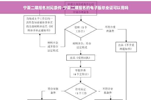 宁夏二建报名时间条件-宁夏二建报名的电子版毕业证可以用吗