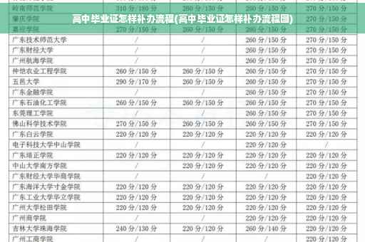 高中毕业证怎样补办流程(高中毕业证怎样补办流程图)