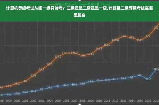 计算机等级考试从哪一级开始考？三级还是二级还是一级,计算机二级等级考试在哪里报名