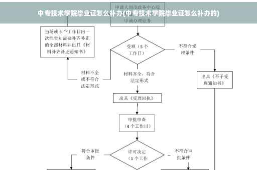 中专技术学院毕业证怎么补办(中专技术学院毕业证怎么补办的)