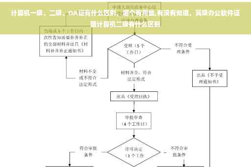 计算机一级、二级、OA证有什么区别，哪个有用些,有没有知道，高级办公软件证跟计算机二级有什么区别