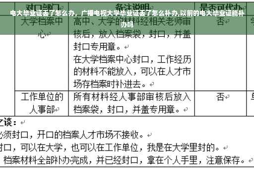 电大毕业证丢了怎么办，广播电视大学毕业证丢了怎么补办,以前的电大毕业证能补办吗